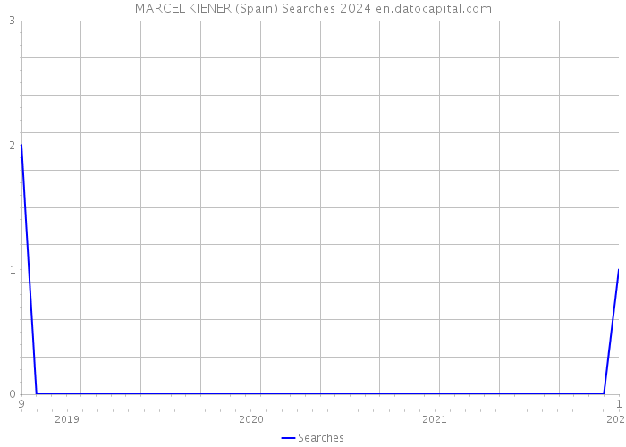 MARCEL KIENER (Spain) Searches 2024 