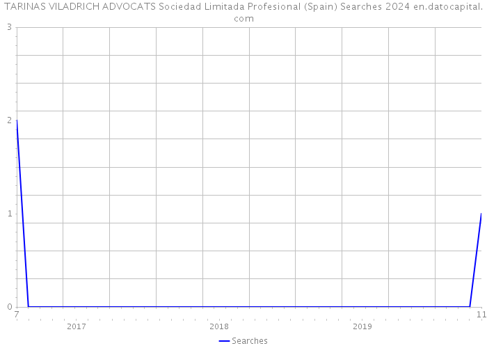 TARINAS VILADRICH ADVOCATS Sociedad Limitada Profesional (Spain) Searches 2024 