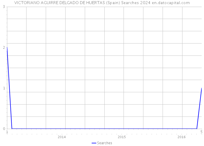 VICTORIANO AGUIRRE DELGADO DE HUERTAS (Spain) Searches 2024 