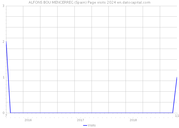 ALFONS BOU MENCERREG (Spain) Page visits 2024 