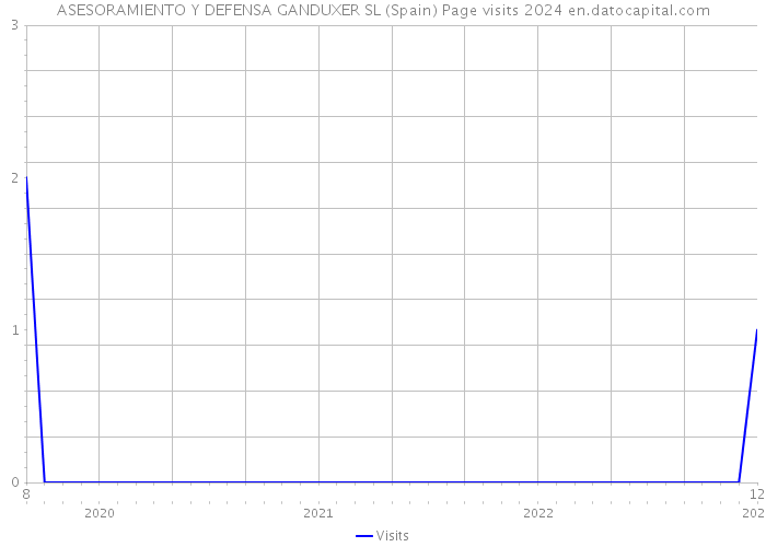 ASESORAMIENTO Y DEFENSA GANDUXER SL (Spain) Page visits 2024 
