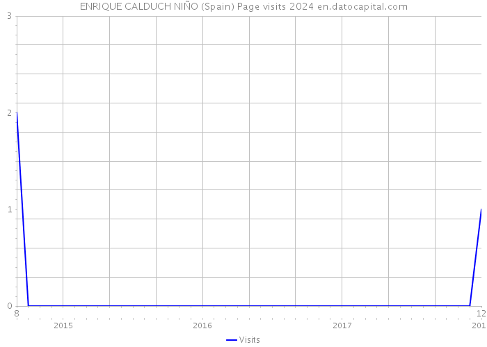 ENRIQUE CALDUCH NIÑO (Spain) Page visits 2024 