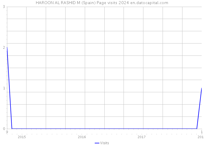 HAROON AL RASHID M (Spain) Page visits 2024 