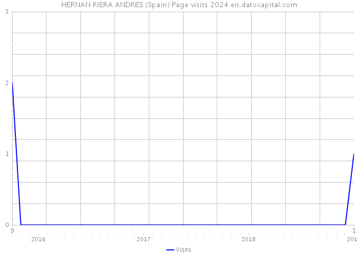 HERNAN RIERA ANDRES (Spain) Page visits 2024 