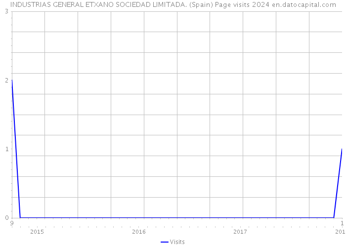 INDUSTRIAS GENERAL ETXANO SOCIEDAD LIMITADA. (Spain) Page visits 2024 
