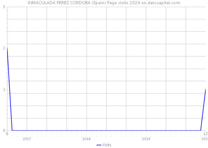 INMACULADA PEREZ CORDOBA (Spain) Page visits 2024 