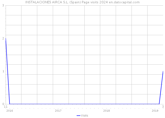 INSTALACIONES AIRCA S.L. (Spain) Page visits 2024 