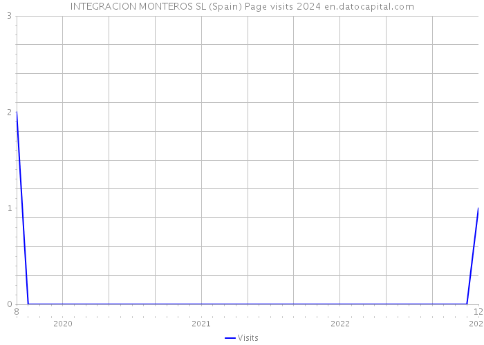 INTEGRACION MONTEROS SL (Spain) Page visits 2024 