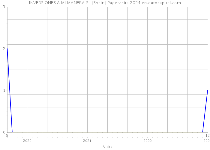 INVERSIONES A MI MANERA SL (Spain) Page visits 2024 