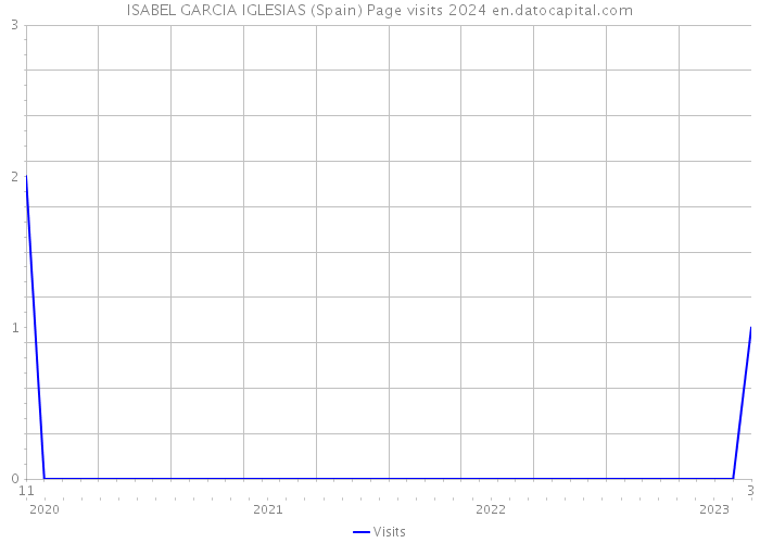 ISABEL GARCIA IGLESIAS (Spain) Page visits 2024 