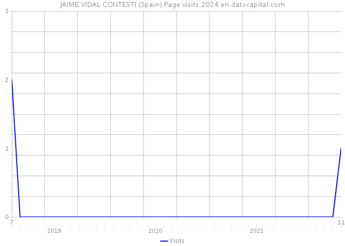 JAIME VIDAL CONTESTI (Spain) Page visits 2024 