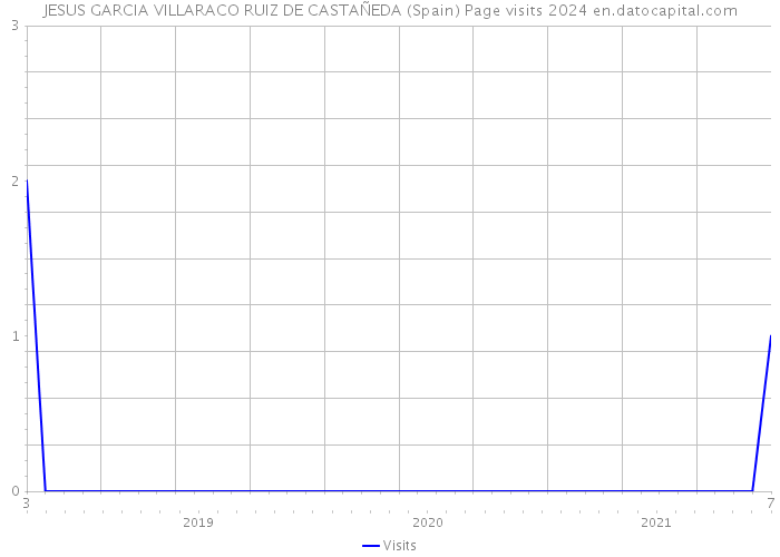 JESUS GARCIA VILLARACO RUIZ DE CASTAÑEDA (Spain) Page visits 2024 