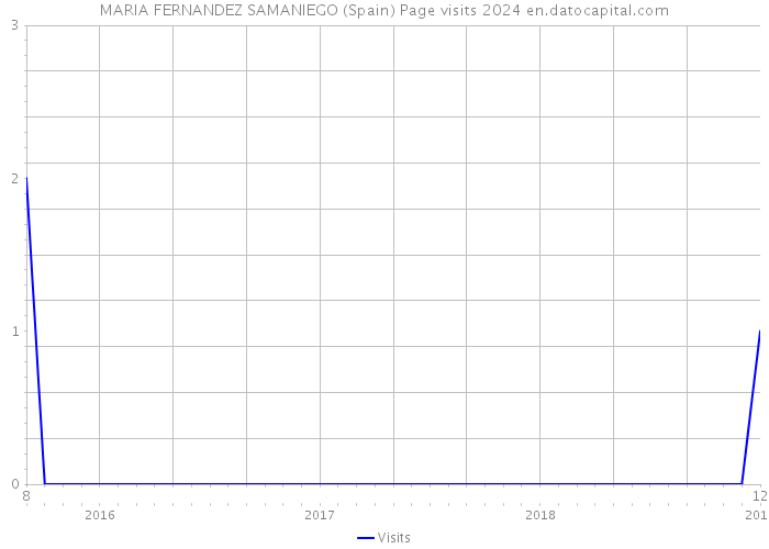 MARIA FERNANDEZ SAMANIEGO (Spain) Page visits 2024 