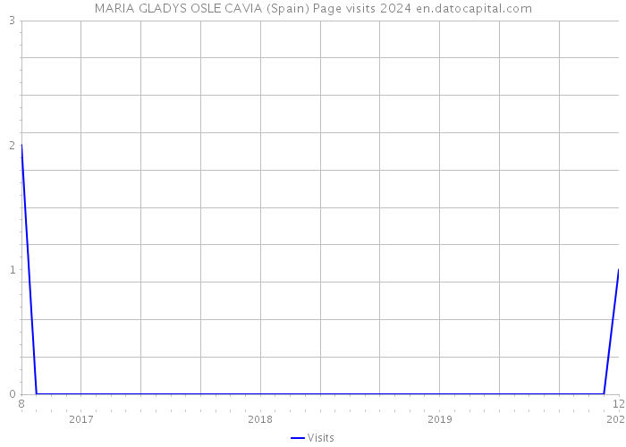 MARIA GLADYS OSLE CAVIA (Spain) Page visits 2024 