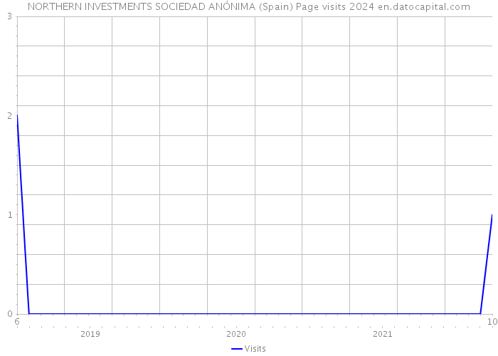 NORTHERN INVESTMENTS SOCIEDAD ANÓNIMA (Spain) Page visits 2024 