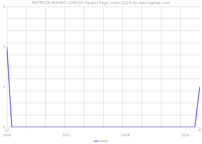 PATRICIA MANSO GARCIA (Spain) Page visits 2024 