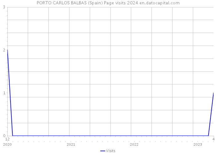 PORTO CARLOS BALBAS (Spain) Page visits 2024 