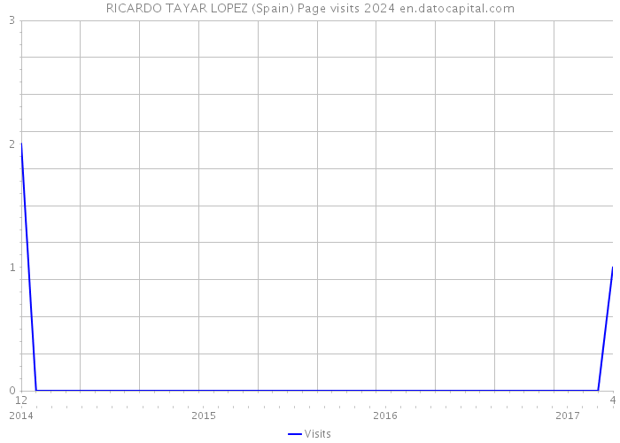 RICARDO TAYAR LOPEZ (Spain) Page visits 2024 