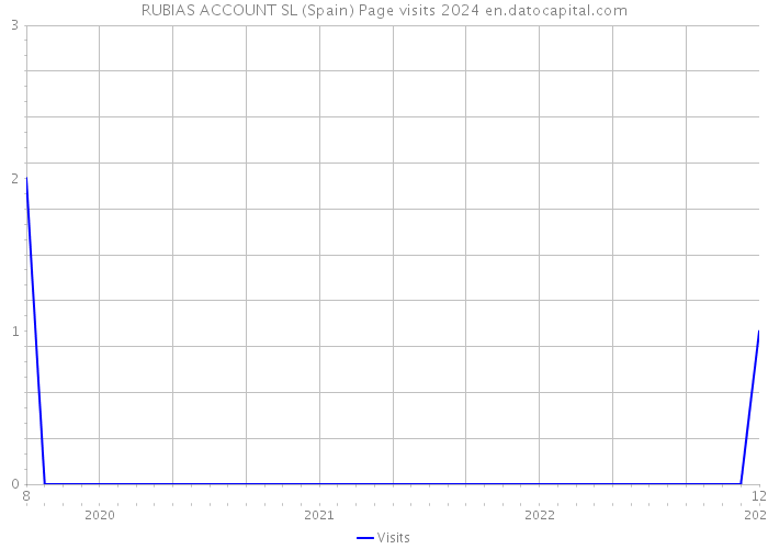 RUBIAS ACCOUNT SL (Spain) Page visits 2024 