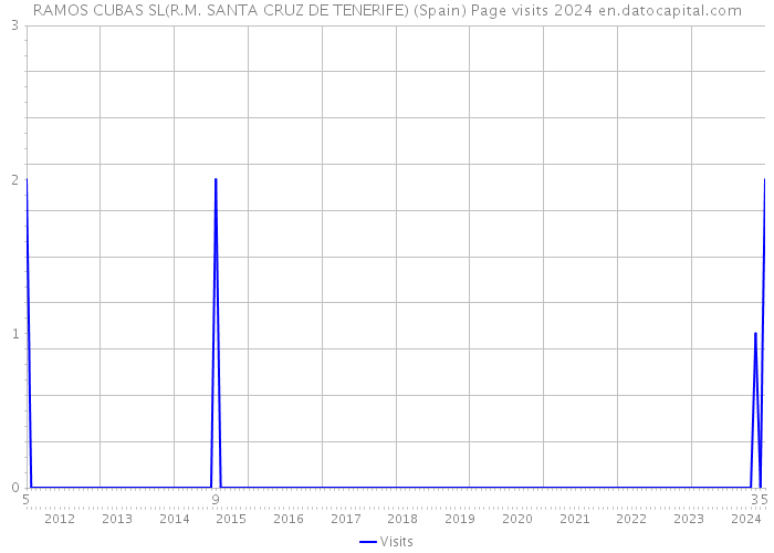 RAMOS CUBAS SL(R.M. SANTA CRUZ DE TENERIFE) (Spain) Page visits 2024 