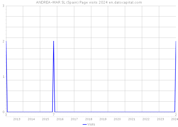 ANDREA-MAR SL (Spain) Page visits 2024 