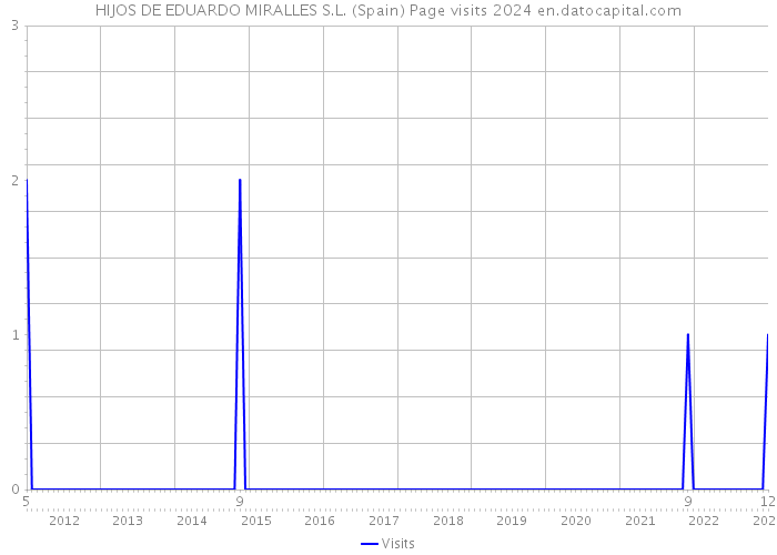 HIJOS DE EDUARDO MIRALLES S.L. (Spain) Page visits 2024 