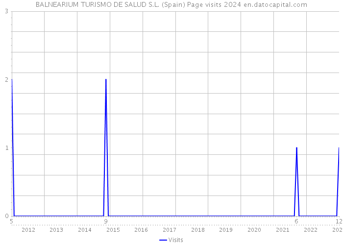 BALNEARIUM TURISMO DE SALUD S.L. (Spain) Page visits 2024 