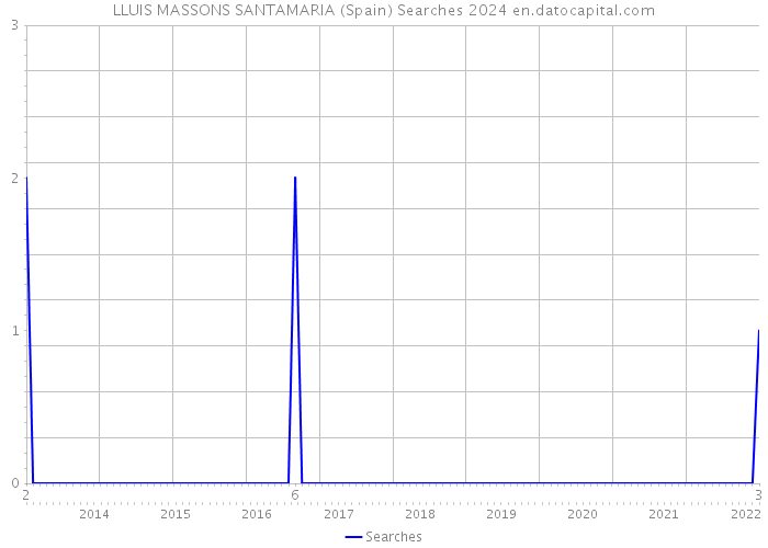 LLUIS MASSONS SANTAMARIA (Spain) Searches 2024 