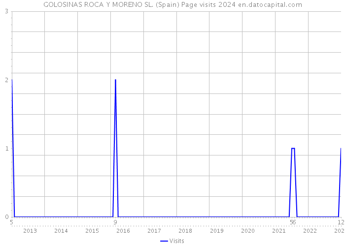 GOLOSINAS ROCA Y MORENO SL. (Spain) Page visits 2024 