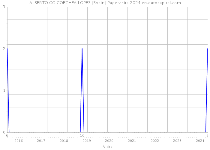 ALBERTO GOICOECHEA LOPEZ (Spain) Page visits 2024 