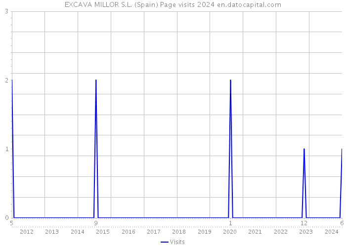 EXCAVA MILLOR S.L. (Spain) Page visits 2024 