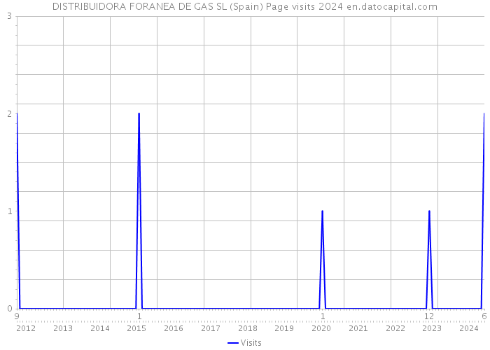 DISTRIBUIDORA FORANEA DE GAS SL (Spain) Page visits 2024 