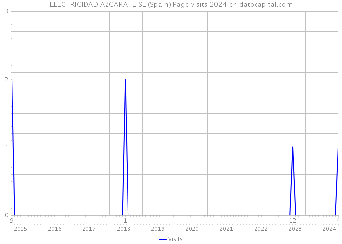 ELECTRICIDAD AZCARATE SL (Spain) Page visits 2024 