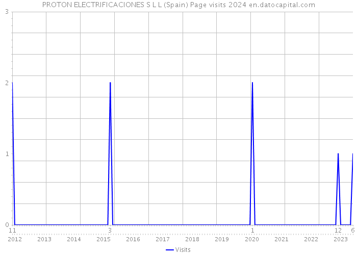 PROTON ELECTRIFICACIONES S L L (Spain) Page visits 2024 