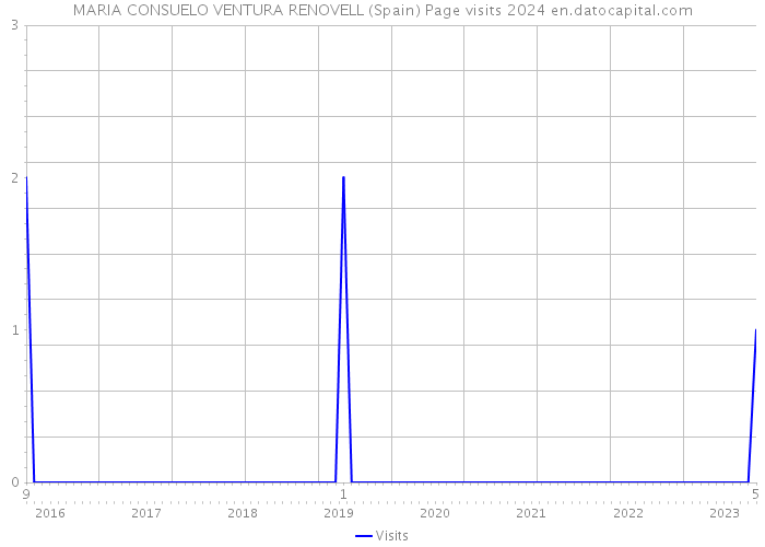 MARIA CONSUELO VENTURA RENOVELL (Spain) Page visits 2024 
