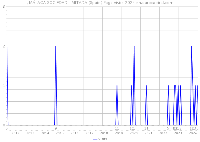, MÁLAGA SOCIEDAD LIMITADA (Spain) Page visits 2024 