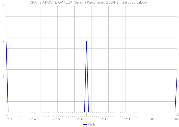 ORATS ARGOTE ORTEGA (Spain) Page visits 2024 