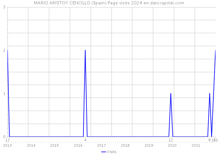 MARIO ARISTOY CENCILLO (Spain) Page visits 2024 