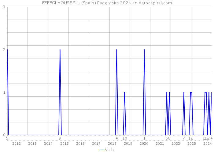 EFFEGI HOUSE S.L. (Spain) Page visits 2024 