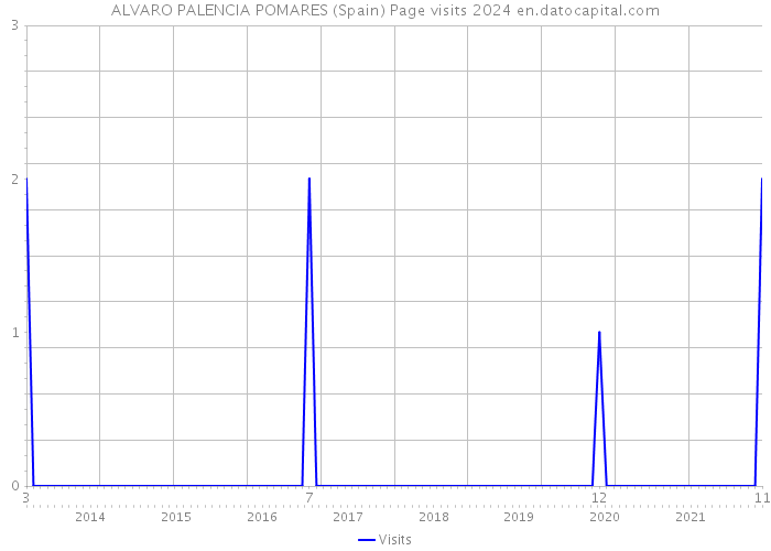 ALVARO PALENCIA POMARES (Spain) Page visits 2024 
