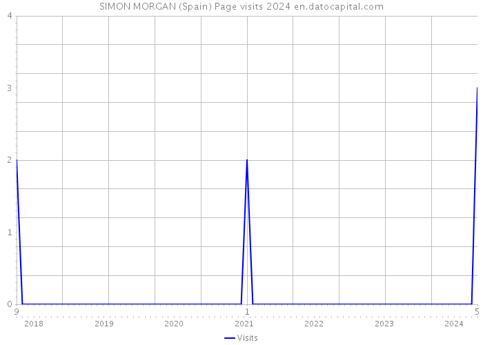 SIMON MORGAN (Spain) Page visits 2024 