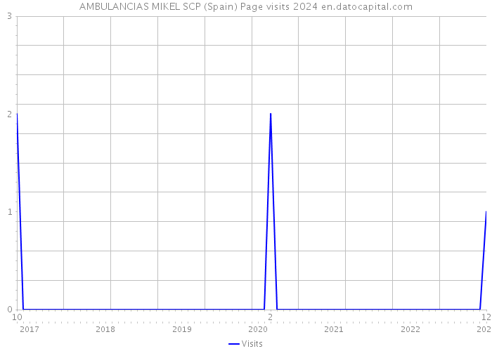 AMBULANCIAS MIKEL SCP (Spain) Page visits 2024 