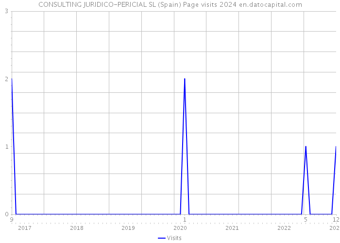 CONSULTING JURIDICO-PERICIAL SL (Spain) Page visits 2024 