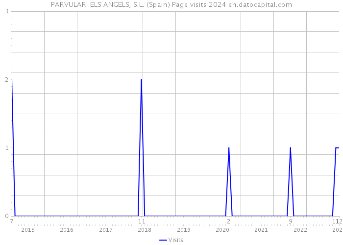 PARVULARI ELS ANGELS, S.L. (Spain) Page visits 2024 