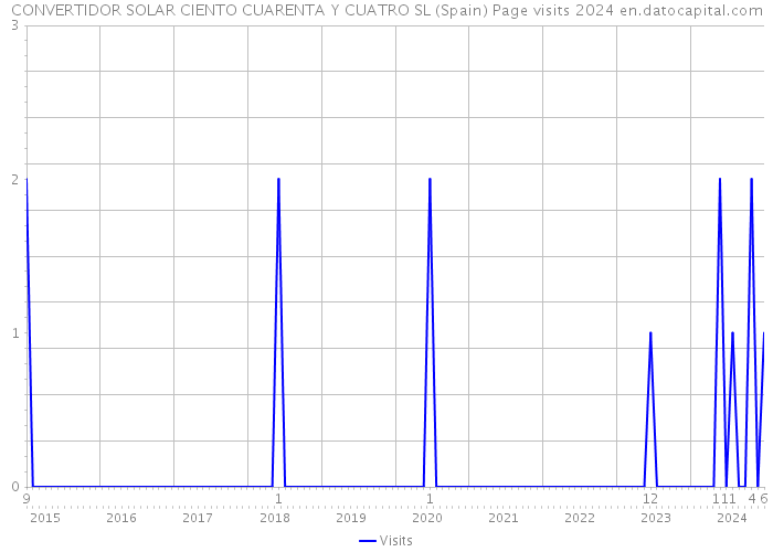 CONVERTIDOR SOLAR CIENTO CUARENTA Y CUATRO SL (Spain) Page visits 2024 