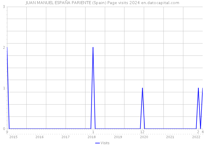 JUAN MANUEL ESPAÑA PARIENTE (Spain) Page visits 2024 