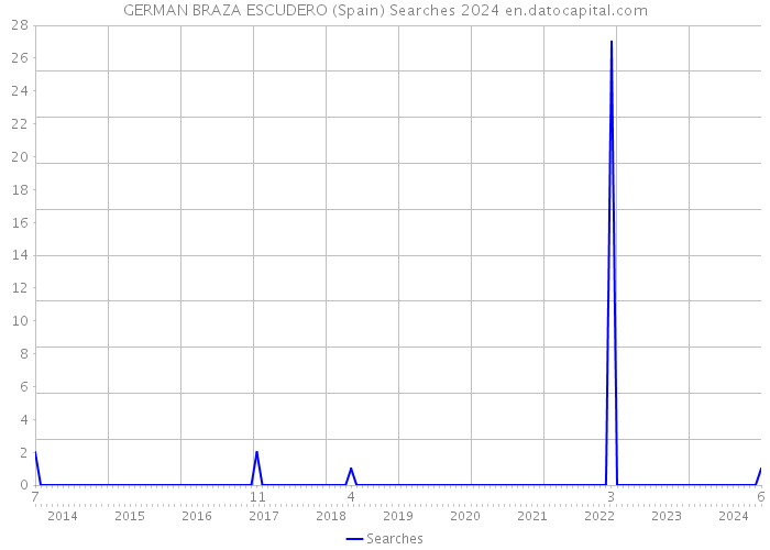 GERMAN BRAZA ESCUDERO (Spain) Searches 2024 