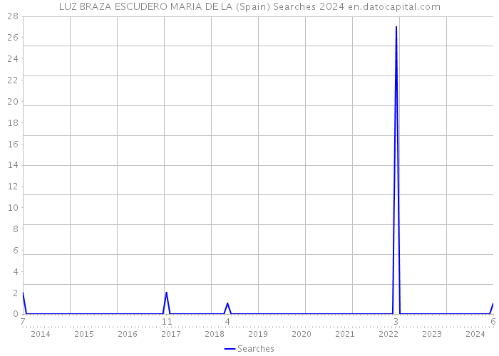 LUZ BRAZA ESCUDERO MARIA DE LA (Spain) Searches 2024 