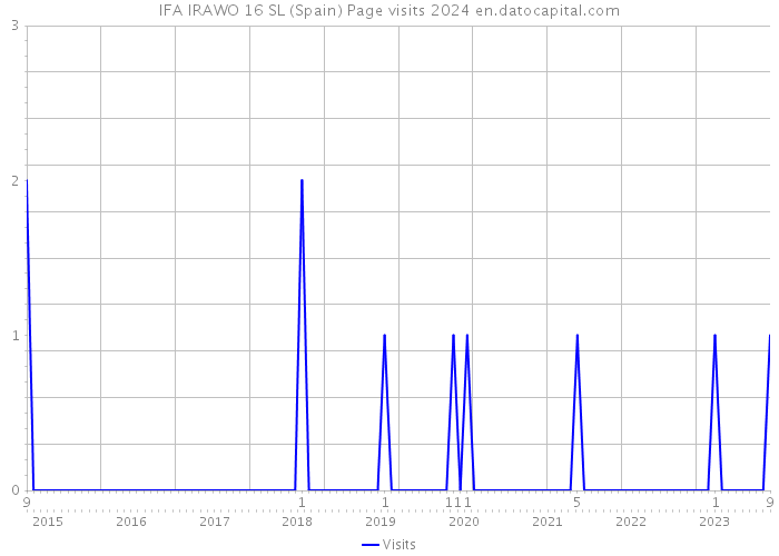IFA IRAWO 16 SL (Spain) Page visits 2024 
