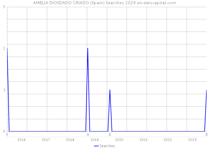 AMELIA DIOSDADO CRIADO (Spain) Searches 2024 